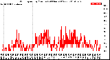 Milwaukee Weather Wind Speed<br>by Minute<br>(24 Hours) (New)