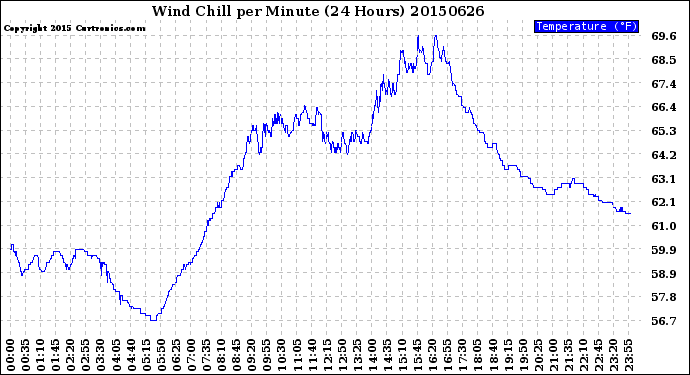 Milwaukee Weather Wind Chill<br>per Minute<br>(24 Hours)