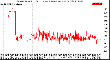 Milwaukee Weather Wind Direction<br>Normalized<br>(24 Hours) (Old)