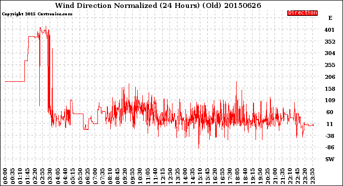 Milwaukee Weather Wind Direction<br>Normalized<br>(24 Hours) (Old)