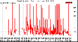 Milwaukee Weather Wind Direction<br>(24 Hours) (Raw)