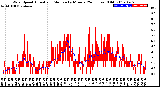 Milwaukee Weather Wind Speed<br>Actual and Median<br>by Minute<br>(24 Hours) (Old)