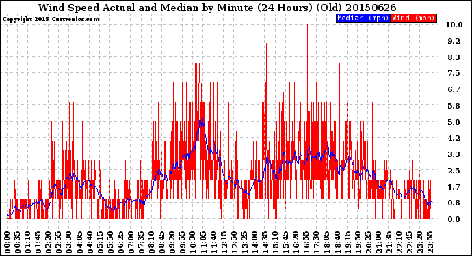 Milwaukee Weather Wind Speed<br>Actual and Median<br>by Minute<br>(24 Hours) (Old)