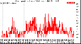 Milwaukee Weather Wind Speed<br>by Minute<br>(24 Hours) (Old)