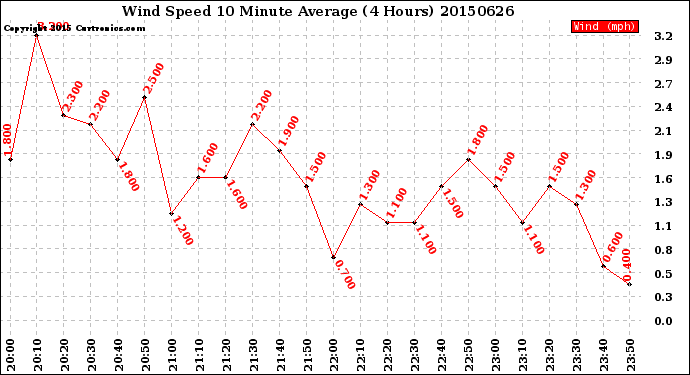 Milwaukee Weather Wind Speed<br>10 Minute Average<br>(4 Hours)