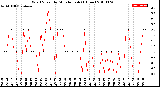 Milwaukee Weather Wind Speed<br>by Minute mph<br>(1 Hour)