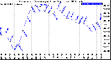 Milwaukee Weather Barometric Pressure<br>per Hour<br>(24 Hours)