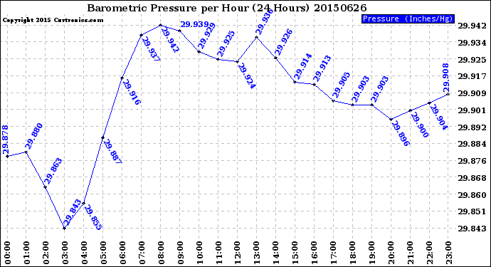 Milwaukee Weather Barometric Pressure<br>per Hour<br>(24 Hours)