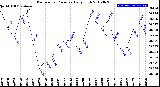 Milwaukee Weather Barometric Pressure<br>Daily High