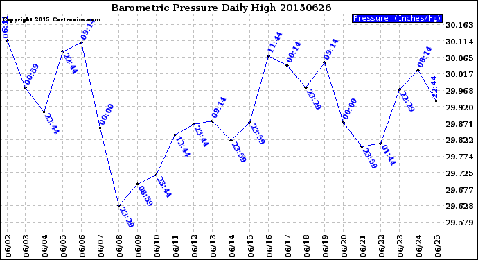 Milwaukee Weather Barometric Pressure<br>Daily High