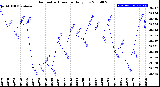 Milwaukee Weather Barometric Pressure<br>Daily Low