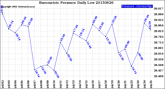 Milwaukee Weather Barometric Pressure<br>Daily Low