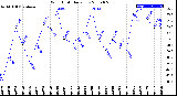 Milwaukee Weather Wind Chill<br>Daily Low