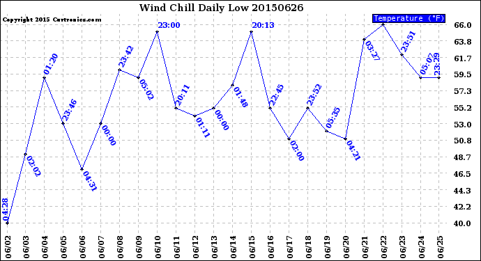 Milwaukee Weather Wind Chill<br>Daily Low