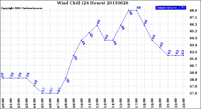 Milwaukee Weather Wind Chill<br>(24 Hours)