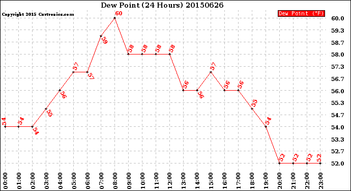 Milwaukee Weather Dew Point<br>(24 Hours)
