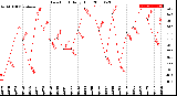 Milwaukee Weather Dew Point<br>Daily High