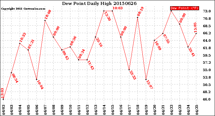 Milwaukee Weather Dew Point<br>Daily High