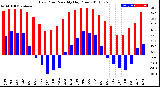 Milwaukee Weather Dew Point<br>Monthly High/Low