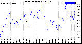 Milwaukee Weather Dew Point<br>Daily Low