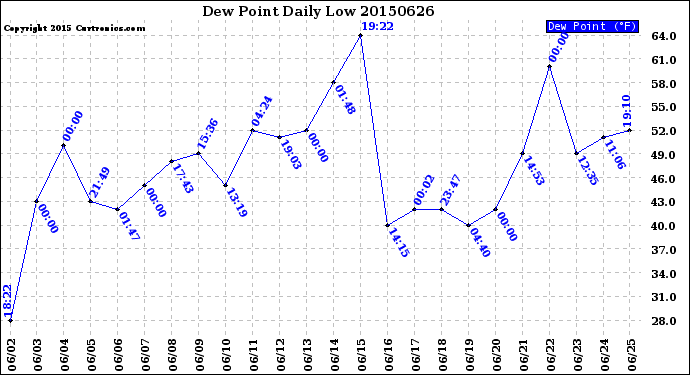 Milwaukee Weather Dew Point<br>Daily Low