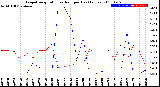 Milwaukee Weather Evapotranspiration<br>vs Rain per Day<br>(Inches)