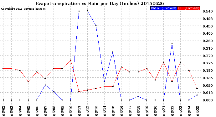 Milwaukee Weather Evapotranspiration<br>vs Rain per Day<br>(Inches)