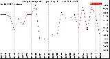 Milwaukee Weather Evapotranspiration<br>per Day (Inches)