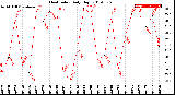 Milwaukee Weather Heat Index<br>Daily High