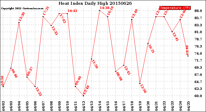 Milwaukee Weather Heat Index<br>Daily High