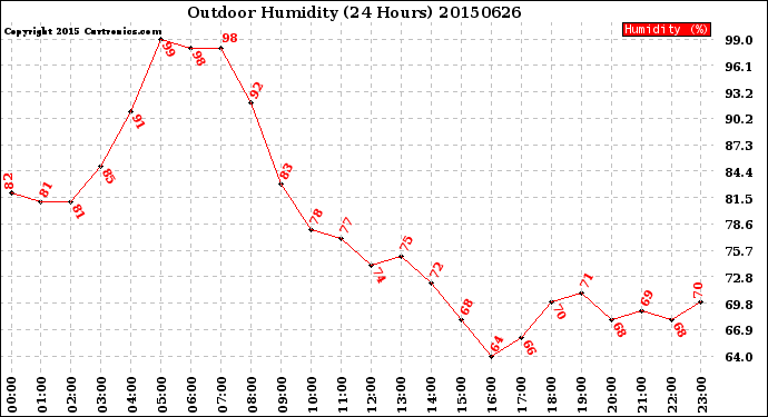 Milwaukee Weather Outdoor Humidity<br>(24 Hours)