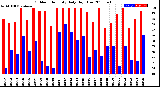 Milwaukee Weather Outdoor Humidity<br>Daily High/Low