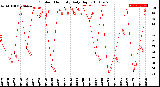 Milwaukee Weather Outdoor Humidity<br>Daily High