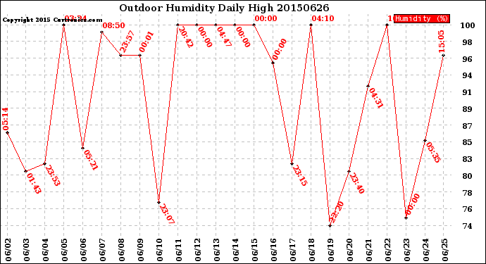 Milwaukee Weather Outdoor Humidity<br>Daily High