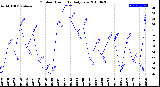 Milwaukee Weather Outdoor Humidity<br>Daily Low