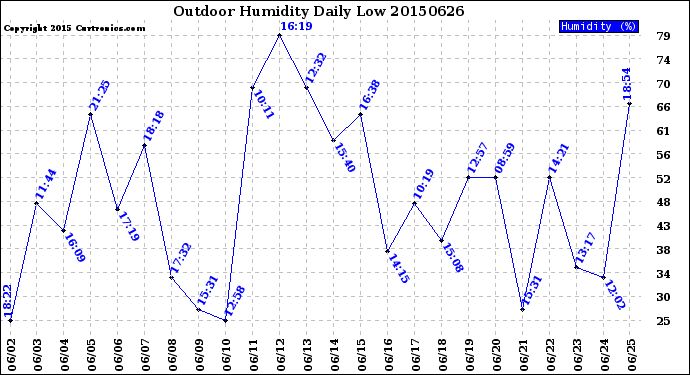 Milwaukee Weather Outdoor Humidity<br>Daily Low