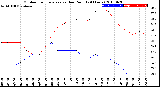 Milwaukee Weather Outdoor Temperature<br>vs Dew Point<br>(24 Hours)