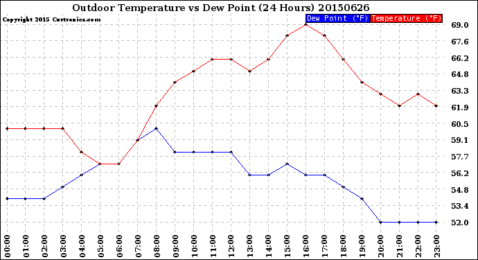 Milwaukee Weather Outdoor Temperature<br>vs Dew Point<br>(24 Hours)
