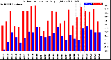 Milwaukee Weather Outdoor Temperature<br>Daily High/Low