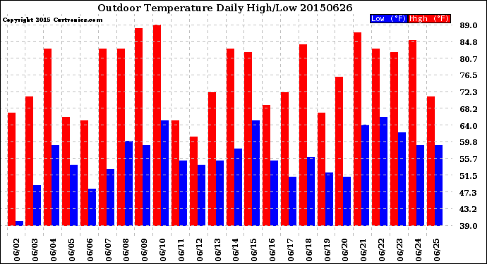 Milwaukee Weather Outdoor Temperature<br>Daily High/Low