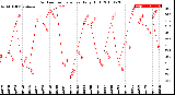 Milwaukee Weather Outdoor Temperature<br>Daily High