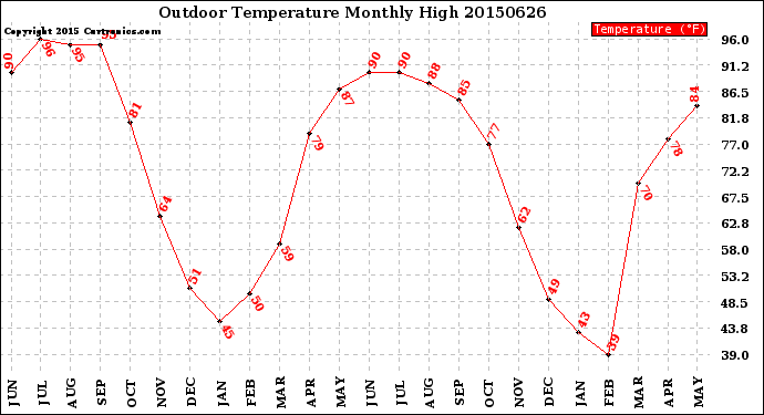 Milwaukee Weather Outdoor Temperature<br>Monthly High