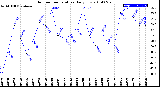 Milwaukee Weather Outdoor Temperature<br>Daily Low