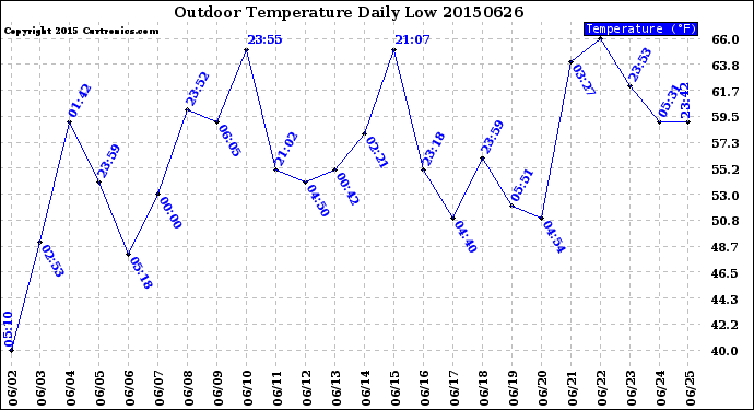 Milwaukee Weather Outdoor Temperature<br>Daily Low