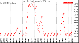 Milwaukee Weather Rain<br>By Day<br>(Inches)