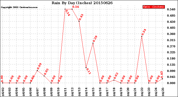 Milwaukee Weather Rain<br>By Day<br>(Inches)