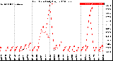 Milwaukee Weather Rain Rate<br>Daily High