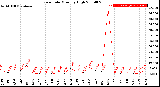 Milwaukee Weather Rain Rate<br>Monthly High