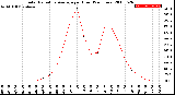 Milwaukee Weather Solar Radiation Average<br>per Hour<br>(24 Hours)