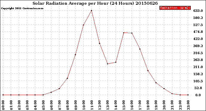 Milwaukee Weather Solar Radiation Average<br>per Hour<br>(24 Hours)